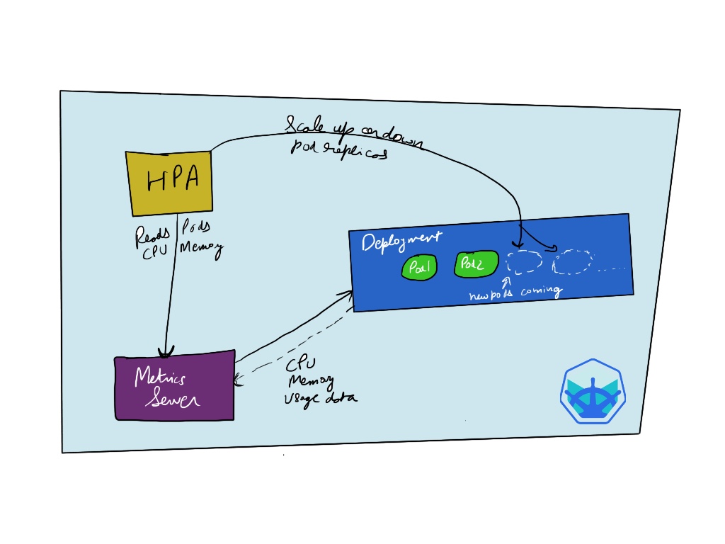 how-hpa-works