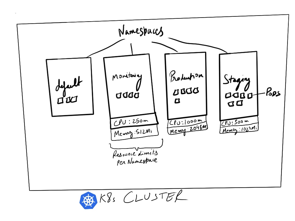 kubernetes-namespaces